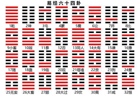 易經64卦口訣表|易學：如何在短時間內記住《易經》中的64卦